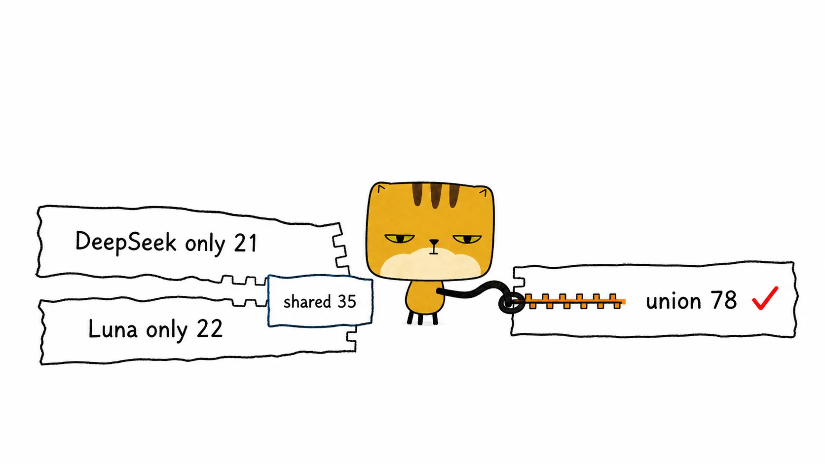 The square-faced cat zips DeepSeek-only and Luna-only task coverage into a union of 78
