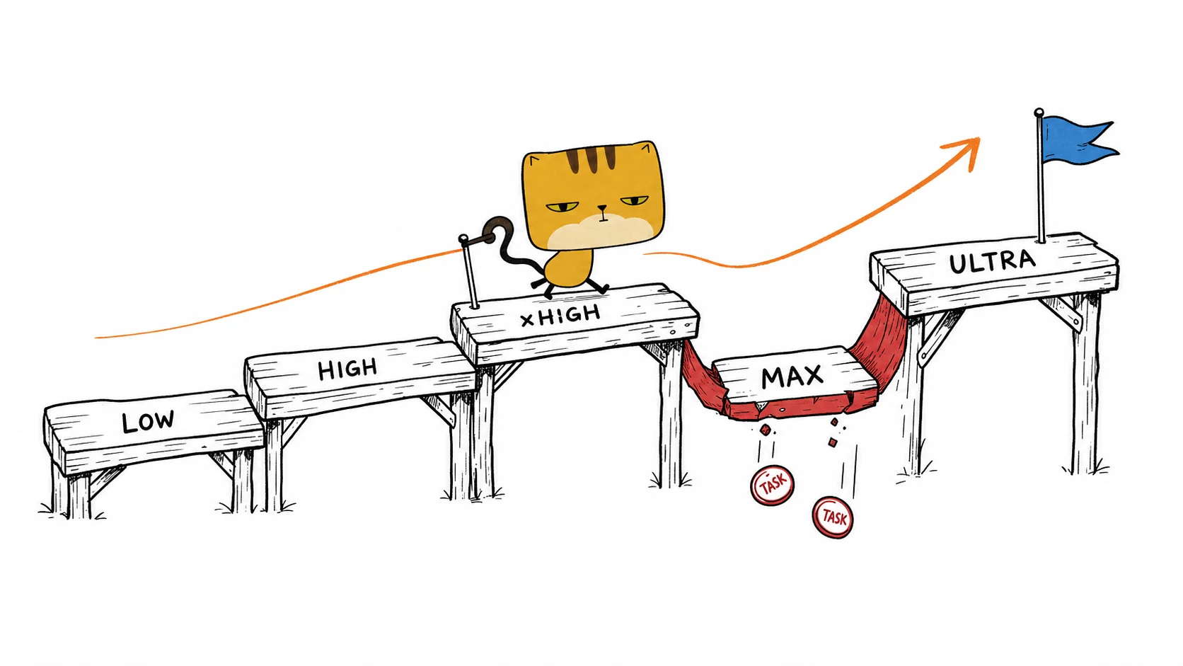 The square pancake cat crosses a crooked effort walkway where xhigh is stable, max dips, and ultra rises again